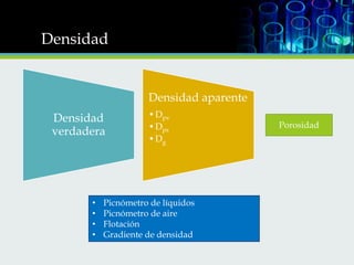 Densidad

Densidad aparente
Densidad
verdadera

•
•
•
•

• Dpv
• Dps
• Dg

Picnómetro de líquidos
Picnómetro de aire
Flotación
Gradiente de densidad

Porosidad

 