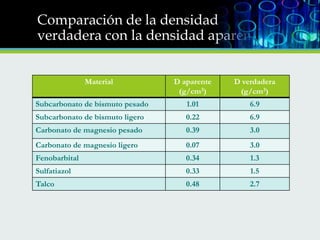 Comparación de la densidad
verdadera con la densidad aparente
Material

D aparente
(g/cm3)

D verdadera
(g/cm3)

Subcarbonato de bismuto pesado

1.01

6.9

Subcarbonato de bismuto ligero

0.22

6.9

Carbonato de magnesio pesado

0.39

3.0

Carbonato de magnesio ligero

0.07

3.0

Fenobarbital

0.34

1.3

Sulfatiazol

0.33

1.5

Talco

0.48

2.7

 