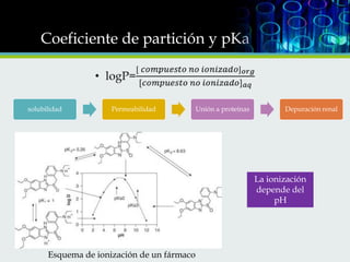 Coeficiente de partición y pKa

solubilidad

Permeabilidad

Unión a proteínas

Depuración renal

La ionización
depende del
pH

Esquema de ionización de un fármaco

 