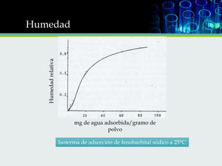 Humedad relativa

Humedad

mg de agua adsorbida/gramo de
polvo
Isoterma de adsorción de fenobarbital sódico a 25°C

 
