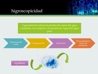 higroscopicidad
Capacidad de reducir la presión de vapor del agua
contenida, con respecto a la presión de vapor del agua
pura

Estructura del
cristal

equilibrio

Compactación

Lubricidad

Permeabilidad a
través de
polímeros

 