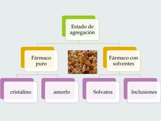 Estado de
agregación

Fármaco
puro

cristalino

Fármaco con
solventes

amorfo

Solvatos

Inclusiones

 