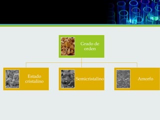 Grado de
orden

Estado
cristalino

Semicristalino

Amorfo

 