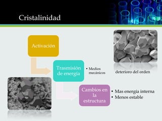 Cristalinidad

Activación

Trasmisión
de energía

• Medios
mecánicos

deterioro del orden

Cambios en • Mas energía interna
la
• Menos estable
estructura

 