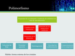 Polimorfismo
Propiedad de un elemento o molécula de cristalizar en
mas de una estructura

Cambios en la
resonancia

Rotación de las
partes de la
molécula

Distorsión en la
distancias

Velocidad de
flujo

Densidad
aparente

Desintegración

Habito: forma externa de los cristales

Velocidad de
sedimentación

Comportamiento
en la compresión

 