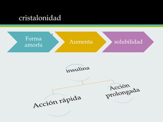 cristalonidad
• Solubilidad
Forma
amorfa

Aumenta

solubilidad

 