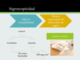 higroscopicidad
Mayor
cristalinidad

Menor
capacidad de
absorción de
agua

azúcar
Numero de Eslin

Cristalina

Amorfa

No toma
humedad

300 mg/cm2

 