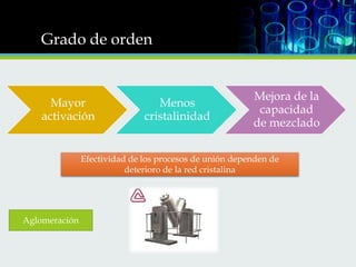 Grado de orden

Mayor
activación

Menos
cristalinidad

Mejora de la
capacidad
de mezclado

Efectividad de los procesos de unión dependen de
deterioro de la red cristalina

Aglomeración

 