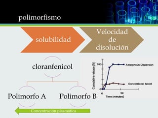polimorfismo
solubilidad

Velocidad
de
disolución

cloranfenicol

Polimorfo A

Polimorfo B

Concentración plasmática

 