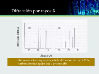 Intensidad relativa

Difracción por rayos X

Ángulo 2ϴ

Representación esquemática de la difracción de rayos X de
carbamazepina agujas (A) y prismas (B).

 