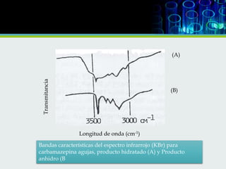 (A)

Transmitancia

(A)

(B)
(B)

Longitud de onda (cm-1)
Bandas características del espectro infrarrojo (KBr) para
carbamazepina agujas, producto hidratado (A) y Producto
anhidro (B

 