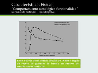 Características Físicas

“Comportamiento tecnológico-funcionalidad”
(conjunto de partículas – flujo del polvo)

Flujo a través de un orificio circular de 19 mm y ángulo
de reposo de gránulos de lactosa, en función del
tamaño de sus partículas

 