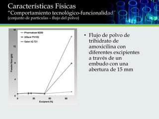 Características Físicas

“Comportamiento tecnológico-funcionalidad”
(conjunto de partículas – flujo del polvo)

• Flujo de polvo de
trihidrato de
amoxicilina con
diferentes excipientes
a través de un
embudo con una
abertura de 15 mm

 