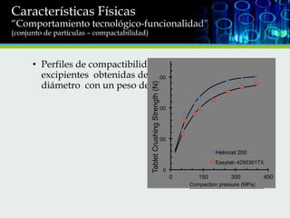 Características Físicas

“Comportamiento tecnológico-funcionalidad”
(conjunto de partículas – compactabilidad)

Tablet Crushing Strength (N)

• Perfiles de compactibilidad de dos tipos de
excipientes obtenidas de tabletas de 8 mm de
300
diámetro con un peso de 150 mg.
200

100

Helmcel 200
Easytab -4295301TX
0

0

150

300

Compaction pressure (MPa)

450

 