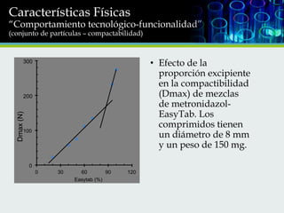 Características Físicas

“Comportamiento tecnológico-funcionalidad”
(conjunto de partículas – compactabilidad)

• Efecto de la
proporción excipiente
en la compactibilidad
(Dmax) de mezclas
de metronidazolEasyTab. Los
comprimidos tienen
un diámetro de 8 mm
y un peso de 150 mg.

300

Dmax (N)

200

100

0
0

30

60
90
Easytab (%)

120

 