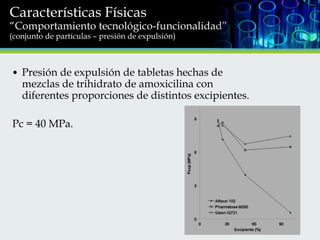 Características Físicas

“Comportamiento tecnológico-funcionalidad”
(conjunto de partículas – presión de expulsión)

• Presión de expulsión de tabletas hechas de
mezclas de trihidrato de amoxicilina con
diferentes proporciones de distintos excipientes.

Pc = 40 MPa.

 