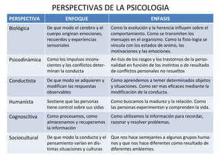 PERSPECTIVAS DE LA PSICOLOGIA PERSPECTIVA ENFOQUE ENFASIS  Biológica De que modo el cerebro y el cuerpo originan emociones, recuerdos y experiencias sensoriales Como la evolución y la herencia influyen sobre el comportamiento. Como se transmiten los mensajes en el organismo. Como la fisio-logia se vincula con los estados de animo, las motivaciones y las emociones. Psicodinàmica Como los impulsos incons-cientes y los conflictos deter-minan la conducta Análisis de los rasgos y los trastornos de la perso-nalidad en función de los instintos o de resultado de conflictos personales no resueltos Conductista De que modo se adquieren y modifican las respuestas observables Como aprendemos a temer determinados objetos y situaciones. Como ser mas eficaces mediante la modificación de la conducta. Humanista Sostiene que las personas tiene control sobre sus vidas Como buscamos la madurez y la relación. Como las personas experimentan y comprenden la vida. Cognoscitiva Como procesamos, como almacenamos y recuperamos la información Como utilizamos la información para recordar, razonar y resolver problemas. Sociocultural De que modo la conducta y el pensamiento varían en dis-tintas situaciones y culturas Que nos hace semejantes a algunos grupos huma-nos y que nos hace diferentes como resultado de diferentes ambientes. 