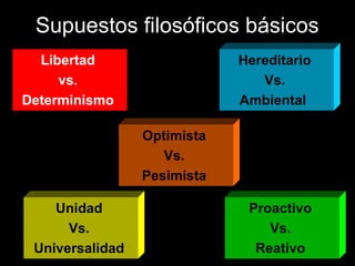 Supuestos filosóficos básicos
  Libertad                   Hereditario
     vs.                        Vs.
Determinismo                 Ambiental

                 Optimista
                    Vs.
                 Pesimista

    Unidad                    Proactivo
      Vs.                        Vs.
 Universalidad                 Reativo
 