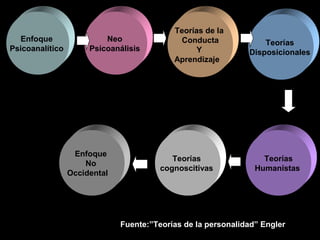 Teorías de la
   Enfoque                Neo                Conducta             Teorías
Psicoanalítico        Psicoanálisis              Y            Disposicionales
                                           Aprendizaje




                  Enfoque
                                           Teorías                Teorías
                     No
                                        cognoscitivas           Humanistas
                 Occidental




                              Fuente:”Teorías de la personalidad” Engler
 