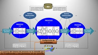 Sistema
Multivariable
i
PROCESO
j
BD
PROCESO
j-1
PROCESO
j+1
ENTRADAS
(SALIDAS)
ENTRADAS
(SALIDAS)
ENTRADAS
(SALIDAS)
ENTRADAS
(SALIDAS)
… …
… …
Sistema
Multivariable
i+1
WMS
La esencia del sistema de procesos no es extraída por
las TI tradicionales y esta permanece sin ser conocida
Configuración de
Actividades
 