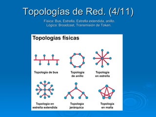 Topologías de Red. (4/11) Física: Bus, Estrella, Estrella extendida, anillo. Lógica: Broadcast, Transmisión de Token.  