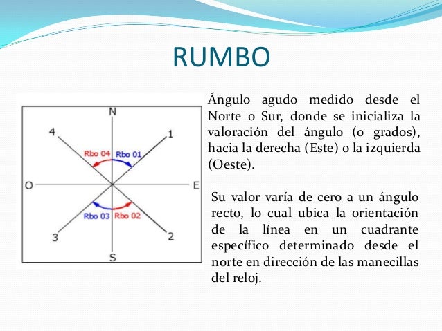 Concepto de rumbo y azimut