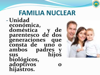 FAMILIA NUCLEAR
- Unidad
económica,
doméstica y de
parentesco de dos
generaciones que
consta de uno o
ambos padres y
sus hijos
biológicos,
adoptivos o
hijastros.
 