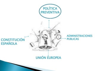 POLÍTICA
PREVENTIVA
CONSTITUCIÓN
ESPAÑOLA
ADMINISTRACIONES
PUBLICAS
UNIÓN EUROPEA
 