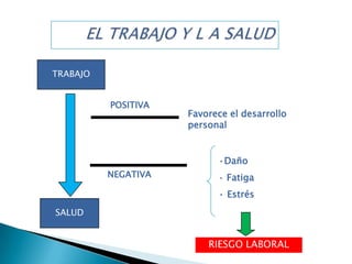 TRABAJO
SALUD
POSITIVA
NEGATIVA
Favorece el desarrollo
personal
•Daño
• Fatiga
• Estrés
RIESGO LABORAL
 