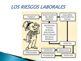 LOS RIESGOS LABORALES
 