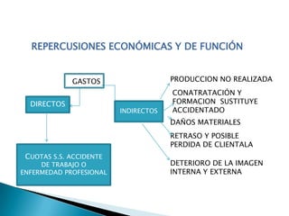 REPERCUSIONES ECONÓMICAS Y DE FUNCIÓN
GASTOS
DIRECTOS
INDIRECTOS
CUOTAS S.S. ACCIDENTE
DE TRABAJO O
ENFERMEDAD PROFESIONAL
PRODUCCION NO REALIZADA
CONATRATACIÓN Y
FORMACION SUSTITUYE
ACCIDENTADO
DAÑOS MATERIALES
RETRASO Y POSIBLE
PERDIDA DE CLIENTALA
DETERIORO DE LA IMAGEN
INTERNA Y EXTERNA
 