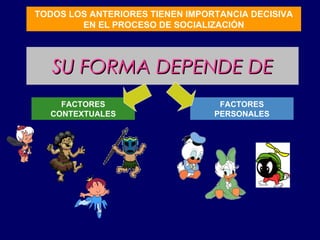 SU FORMA DEPENDE DE TODOS LOS ANTERIORES TIENEN IMPORTANCIA DECISIVA EN EL PROCESO DE SOCIALIZACIÓN FACTORES CONTEXTUALES FACTORES PERSONALES 