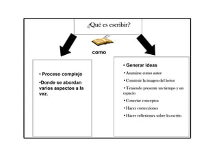 ¿¿¿¿QuQuQuQuéééé es escribir?es escribir?es escribir?es escribir?
• Proceso complejo
•Donde se abordan
varios aspectos a la
vez.
• Generar ideas
•Asumirse como autorAsumirse como autorAsumirse como autorAsumirse como autor
•Construir la imagen del lectorConstruir la imagen del lectorConstruir la imagen del lectorConstruir la imagen del lector
•Teniendo presente un tiempo y unTeniendo presente un tiempo y unTeniendo presente un tiempo y unTeniendo presente un tiempo y un
espacioespacioespacioespacio
•Conectar conceptosConectar conceptosConectar conceptosConectar conceptos
•Hacer correccionesHacer correccionesHacer correccionesHacer correcciones
•Hacer reflexiones sobre lo escritoHacer reflexiones sobre lo escritoHacer reflexiones sobre lo escritoHacer reflexiones sobre lo escrito
como
 