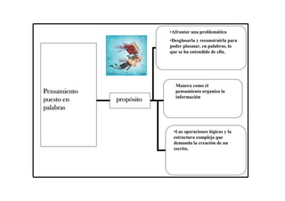PensamientoPensamientoPensamientoPensamiento
puesto enpuesto enpuesto enpuesto en
palabraspalabraspalabraspalabras
proppropproppropóóóósitositositosito
•Afrontar una problemática
•Desglosarla y reconstruirla para
poder plasmar, en palabras, lo
que se ha entendido de ella.
Manera como el
pensamiento organiza la
información
•Las operaciones lógicas y la
estructura compleja que
demanda la creación de un
escrito.
 