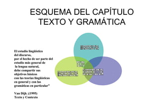 ESQUEMA DEL CAPÍTULO
TEXTO Y GRAMÁTICA
El estudio lingEl estudio lingüíüísticostico
del discurso,del discurso,
por el hecho de ser parte delpor el hecho de ser parte del
estudio mestudio máás general des general de
la lengua natural,la lengua natural,
debe compartir susdebe compartir sus
objetivos bobjetivos báásicossicos
con las teorcon las teoríías lingas lingüíüísticassticas
en general y con lasen general y con las
gramgramááticas en particularticas en particular””
Van Dijk ;(1995)Van Dijk ;(1995)
Texto y ContextoTexto y Contexto
 