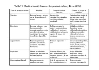 Teatro, coloquio,Teatro, coloquio,Teatro, coloquio,Teatro, coloquio,
entrevista, interrogatorio.entrevista, interrogatorio.entrevista, interrogatorio.entrevista, interrogatorio.
Serie de intervenciones deSerie de intervenciones deSerie de intervenciones deSerie de intervenciones de
dos o mdos o mdos o mdos o máááás interlocutores.s interlocutores.s interlocutores.s interlocutores.
Preguntar, prometer,Preguntar, prometer,Preguntar, prometer,Preguntar, prometer,
agradecer, excusarseagradecer, excusarseagradecer, excusarseagradecer, excusarse
ConversacionalConversacionalConversacionalConversacional----dialogaldialogaldialogaldialogal
Textos delTextos delTextos delTextos del áááámbitombitombitombito
acadacadacadacadéééémico, folletosmico, folletosmico, folletosmico, folletos
explicativos, circulares deexplicativos, circulares deexplicativos, circulares deexplicativos, circulares de
instituciones.instituciones.instituciones.instituciones.
Preguntas del tipoPreguntas del tipoPreguntas del tipoPreguntas del tipo ¿¿¿¿porporporpor
ququququéééé? Acompa? Acompa? Acompa? Acompaññññadas de laadas de laadas de laadas de la
respuesta (porque) y de unarespuesta (porque) y de unarespuesta (porque) y de unarespuesta (porque) y de una
evaluacievaluacievaluacievaluacióóóón.n.n.n.
Mostrar las relacionesMostrar las relacionesMostrar las relacionesMostrar las relaciones
causales que relacionan loscausales que relacionan loscausales que relacionan loscausales que relacionan los
hechos o palabras.hechos o palabras.hechos o palabras.hechos o palabras.
ExplicativoExplicativoExplicativoExplicativo
Discurso judicial o polDiscurso judicial o polDiscurso judicial o polDiscurso judicial o políííítico,tico,tico,tico,
anuncio publicitario,anuncio publicitario,anuncio publicitario,anuncio publicitario,
ensayo, debate, sermensayo, debate, sermensayo, debate, sermensayo, debate, sermóóóón,n,n,n,
crcrcrcríííítica de especttica de especttica de especttica de espectááááculos,culos,culos,culos,
artartartartíííículo editorial.culo editorial.culo editorial.culo editorial.
Premisas, argumentos yPremisas, argumentos yPremisas, argumentos yPremisas, argumentos y
tesis.tesis.tesis.tesis.
Exponer opiniones yExponer opiniones yExponer opiniones yExponer opiniones y
rebatirlas con el fin derebatirlas con el fin derebatirlas con el fin derebatirlas con el fin de
convencer, persuadir oconvencer, persuadir oconvencer, persuadir oconvencer, persuadir o
hacer creer.hacer creer.hacer creer.hacer creer.
ArgumentativoArgumentativoArgumentativoArgumentativo
MMMMúúúúltiples actividadesltiples actividadesltiples actividadesltiples actividades
discursivas, prensa,discursivas, prensa,discursivas, prensa,discursivas, prensa,
publicidad, gupublicidad, gupublicidad, gupublicidad, guíííías turas turas turas turíííísticassticassticassticas
catcatcatcatáááálogos comerciales,logos comerciales,logos comerciales,logos comerciales,
relatos, descripcionesrelatos, descripcionesrelatos, descripcionesrelatos, descripciones
ttttéééécnicas, instrucciones,cnicas, instrucciones,cnicas, instrucciones,cnicas, instrucciones,
memorias.memorias.memorias.memorias.
Reflejar conceptos (oReflejar conceptos (oReflejar conceptos (oReflejar conceptos (o
partes) y sus propiedades,partes) y sus propiedades,partes) y sus propiedades,partes) y sus propiedades,
cualidades y/o funciones,cualidades y/o funciones,cualidades y/o funciones,cualidades y/o funciones,
estableciendo relaciones deestableciendo relaciones deestableciendo relaciones deestableciendo relaciones de
espacio, de tiempo y/oespacio, de tiempo y/oespacio, de tiempo y/oespacio, de tiempo y/o
semejanza.semejanza.semejanza.semejanza.
Presentar relaciones entrePresentar relaciones entrePresentar relaciones entrePresentar relaciones entre
las cosas sin ordenlas cosas sin ordenlas cosas sin ordenlas cosas sin orden
temporaltemporaltemporaltemporal----causal, sino segcausal, sino segcausal, sino segcausal, sino segúúúúnnnn
un orden jerun orden jerun orden jerun orden jeráááárquico,rquico,rquico,rquico,
regulado por la estructuraregulado por la estructuraregulado por la estructuraregulado por la estructura
de un lde un lde un lde un lééééxico disponible.xico disponible.xico disponible.xico disponible.
DescriptivoDescriptivoDescriptivoDescriptivo
ParParParParáááábola, chiste, noticia debola, chiste, noticia debola, chiste, noticia debola, chiste, noticia de
sucesos, relato teatral,sucesos, relato teatral,sucesos, relato teatral,sucesos, relato teatral,
ffffáááábula, relato oral, relatobula, relato oral, relatobula, relato oral, relatobula, relato oral, relato
histhisthisthistóóóórico, cine, historieta,rico, cine, historieta,rico, cine, historieta,rico, cine, historieta,
etc.etc.etc.etc.
IntroducciIntroducciIntroducciIntroduccióóóón,n,n,n,
complicacicomplicacicomplicacicomplicacióóóón, evaluacin, evaluacin, evaluacin, evaluacióóóónnnn----
reaccireaccireaccireaccióóóón, resolucin, resolucin, resolucin, resolucióóóón yn yn yn y
moralidad.moralidad.moralidad.moralidad.
Informar hechos y accionesInformar hechos y accionesInformar hechos y accionesInformar hechos y acciones
que se desarrollan en elque se desarrollan en elque se desarrollan en elque se desarrollan en el
tiempo.tiempo.tiempo.tiempo.
NarrativoNarrativoNarrativoNarrativo
GGGGééééneros en los que seneros en los que seneros en los que seneros en los que se
manifiestamanifiestamanifiestamanifiesta
ComposiciComposiciComposiciComposicióóóón de lan de lan de lan de la
estructuraestructuraestructuraestructura
FinalidadFinalidadFinalidadFinalidadTipos de secuencias bTipos de secuencias bTipos de secuencias bTipos de secuencias báááásicassicassicassicas
Tabla 7.1 ClasificaciTabla 7.1 ClasificaciTabla 7.1 ClasificaciTabla 7.1 Clasificacióóóón del discurso. Adaptado de Adam yn del discurso. Adaptado de Adam yn del discurso. Adaptado de Adam yn del discurso. Adaptado de Adam y RevazRevazRevazRevaz (1996)(1996)(1996)(1996)
 