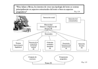 ““““Para Adam yPara Adam yPara Adam yPara Adam y RevazRevazRevazRevaz, los intentos de crear una tipolog, los intentos de crear una tipolog, los intentos de crear una tipolog, los intentos de crear una tipologíííía del texto se centrana del texto se centrana del texto se centrana del texto se centran
principalmente en aspectos estructurales del texto o bien en aspprincipalmente en aspectos estructurales del texto o bien en aspprincipalmente en aspectos estructurales del texto o bien en aspprincipalmente en aspectos estructurales del texto o bien en aspectosectosectosectos
pragmpragmpragmpragmááááticosticosticosticos”””” Pág. 158
InteracciInteracciInteracciInteraccióóóón socialn socialn socialn social
IntenciIntenciIntenciIntencióóóón (es)n (es)n (es)n (es)
comunicativascomunicativascomunicativascomunicativas
HistoricidadHistoricidadHistoricidadHistoricidad
GGGGééééneros y subgneros y subgneros y subgneros y subgééééneros delneros delneros delneros del
discurso (2)discurso (2)discurso (2)discurso (2)
EnunciadosEnunciadosEnunciadosEnunciados
TexturaTexturaTexturaTextura
(micro/macro(micro/macro(micro/macro(micro/macro
linglinglinglingüíüíüíüística)stica)stica)stica)
Estructura de laEstructura de laEstructura de laEstructura de la
composicicomposicicomposicicomposicióóóónnnn
(secuencial/(secuencial/(secuencial/(secuencial/
retretretretóóóórica)rica)rica)rica)
(6)(6)(6)(6)
CohesiCohesiCohesiCohesióóóónnnn
semsemsemsemáááánticanticanticantica
(mundos)(mundos)(mundos)(mundos)
(5)(5)(5)(5)
EnunciaciEnunciaciEnunciaciEnunciacióóóónnnn
(asunci(asunci(asunci(asuncióóóón de lasn de lasn de lasn de las
proposiciones)proposiciones)proposiciones)proposiciones)
(4)(4)(4)(4)
IntenciIntenciIntenciIntencióóóónnnn
ilocutivailocutivailocutivailocutiva
(3)(3)(3)(3)
Conjunto deConjunto deConjunto deConjunto de
oracionesoracionesoracionesoraciones
ComponenteComponenteComponenteComponente
pragmpragmpragmpragmááááticoticoticotico
Texto (7)Texto (7)Texto (7)Texto (7) Pág. 159
 