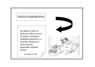TEXTO EXPOSITIVOTEXTO EXPOSITIVOTEXTO EXPOSITIVOTEXTO EXPOSITIVO
Su objetivo suele serSu objetivo suele serSu objetivo suele serSu objetivo suele ser
informar al lector acercainformar al lector acercainformar al lector acercainformar al lector acerca
de nuevos conceptos,de nuevos conceptos,de nuevos conceptos,de nuevos conceptos,
realidades genrealidades genrealidades genrealidades genééééricas y, aricas y, aricas y, aricas y, a
menudo, abstractas, ymenudo, abstractas, ymenudo, abstractas, ymenudo, abstractas, y
suelen aportarsuelen aportarsuelen aportarsuelen aportar
importante materialimportante materialimportante materialimportante material
ttttéééécnico.cnico.cnico.cnico.
Pág. 162Ver tabla 7.3 :162Ver tabla 7.3 :162Ver tabla 7.3 :162Ver tabla 7.3 :162
 