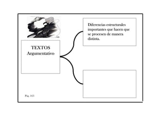 TEXTOSTEXTOSTEXTOSTEXTOS
ArgumentativoArgumentativoArgumentativoArgumentativo
Diferencias estructuralesDiferencias estructuralesDiferencias estructuralesDiferencias estructurales
importantes que hacen queimportantes que hacen queimportantes que hacen queimportantes que hacen que
se procesen de manerase procesen de manerase procesen de manerase procesen de manera
distinta.distinta.distinta.distinta.
Pág. 163
 