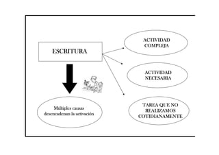ESCRITURAESCRITURAESCRITURAESCRITURA
ACTIVIDADACTIVIDADACTIVIDADACTIVIDAD
COMPLEJACOMPLEJACOMPLEJACOMPLEJA
ACTIVIDADACTIVIDADACTIVIDADACTIVIDAD
NECESARIANECESARIANECESARIANECESARIA
TAREA QUE NOTAREA QUE NOTAREA QUE NOTAREA QUE NO
REALIZAMOSREALIZAMOSREALIZAMOSREALIZAMOS
COTIDIANAMENTECOTIDIANAMENTECOTIDIANAMENTECOTIDIANAMENTE
MMMMúúúúltiples causasltiples causasltiples causasltiples causas
desencadenan la activacidesencadenan la activacidesencadenan la activacidesencadenan la activacióóóónnnn
 