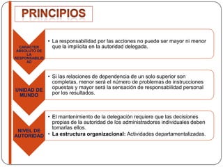 CARÁCTER
ABSOLUTO DE
LA
RESPONSABILID
AD
• La responsabilidad por las acciones no puede ser mayor ni menor
que la implícita en la autoridad delegada.
UNIDAD DE
MUNDO
• Si las relaciones de dependencia de un solo superior son
completas, menor será el número de problemas de instrucciones
opuestas y mayor será la sensación de responsabilidad personal
por los resultados.
NIVEL DE
AUTORIDAD
• El mantenimiento de la delegación requiere que las decisiones
propias de la autoridad de los administradores individuales deben
tomarlas ellos.
• La estructura organizacional: Actividades departamentalizadas.
 