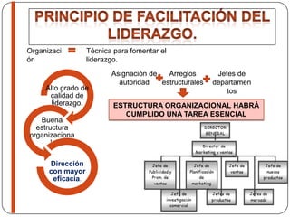 Alto grado de
calidad de
liderazgo.
Buena
estructura
organizaciona
l.
Dirección
con mayor
eficacia.
Organizaci
ón
Técnica para fomentar el
liderazgo.
Asignación de
autoridad
Arreglos
estructurales
Jefes de
departamen
tos
ESTRUCTURA ORGANIZACIONAL HABRÁ
CUMPLIDO UNA TAREA ESENCIAL
 