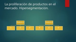 La proliferación de productos en el
mercado. Hipersegmentación.
Producto A
A A´ A´´
Producto B
B B´ B´´
 