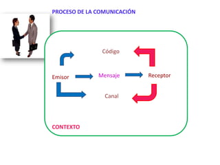 PROCESO DE LA COMUNICACIÓN




               Código



Emisor        Mensaje        Receptor


                Canal




CONTEXTO
 