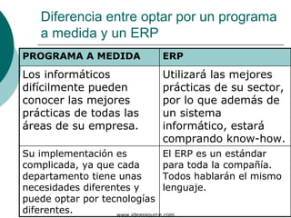 Diferencia entre optar por un programa
    a medida y un ERP
PROGRAMA A MEDIDA              ERP

Los informáticos               Utilizará las mejores
difícilmente pueden            prácticas de su sector,
conocer las mejores            por lo que además de
prácticas de todas las         un sistema
áreas de su empresa.           informático, estará
                               comprando know-how.
Su implementación es               El ERP es un estándar
complicada, ya que cada            para toda la compañía.
departamento tiene unas            Todos hablarán el mismo
necesidades diferentes y           lenguaje.
puede optar por tecnologías
diferentes.        www.ideassource.com
 