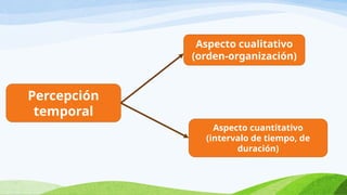 Percepción
temporal
Aspecto cualitativo
(orden-organización)
Aspecto cuantitativo
(intervalo de tiempo, de
duración)
 