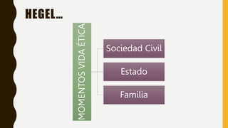 HEGEL…
MOMENTOS
VIDA
ÉTICA
Sociedad Civil
Estado
Familia
 