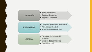 • Poder de decisión
• Creación de normas
• Regular la conducta
LEGISLACIÓN
• Castigar a quien viola las normas
• Privación de libertad
• Actua de manera reactiva
SISTEMA PENAL
• Estruturación interna del
individuo
• Creación de significantes
• Cohesión social
CULTURA
 