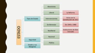 ESTADO Tipos de Estado
Absolutista
Liberal La Reforma
Intervencionista
Inicia con la
Constitución de 1917
De Bienestar De 1940 a 1980
Neoliberal
Instituciones de libre
mercado
Seguridad
Nacional
Pública
Estado y sus
Margenes
 