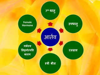 Concept of aartava | PPTX